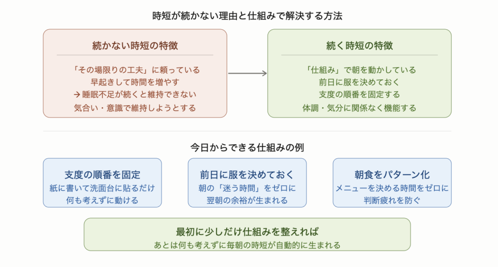 時短が続かない原因はその場限りの工夫に頼ることであることを示した図解。続かない時短は早起きや気合いに頼るため睡眠不足で崩れやすい。続く時短は前日に服を決める・支度の順番を固定するという仕組みで動かすため体調や気分に関係なく機能する。今日からできる仕組みの例として支度順番の固定・前日の服決め・朝食のパターン化の3つを示している。