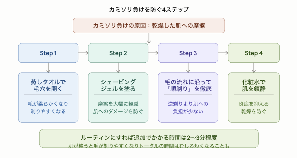 カミソリ負けの主な原因は乾燥した肌への摩擦であることを示した図解。肌への負担を減らす4ステップは、蒸しタオルで毛穴を開く・シェービングジェルをしっかり塗る・毛の流れに沿って順剃りを徹底する・剃った後に化粧水で肌を鎮静させること。ルーティンにすれば追加でかかる時間は2〜3分程度で、肌が整うと毛が剃りやすくなりトータルの時間はむしろ短くなることもある。