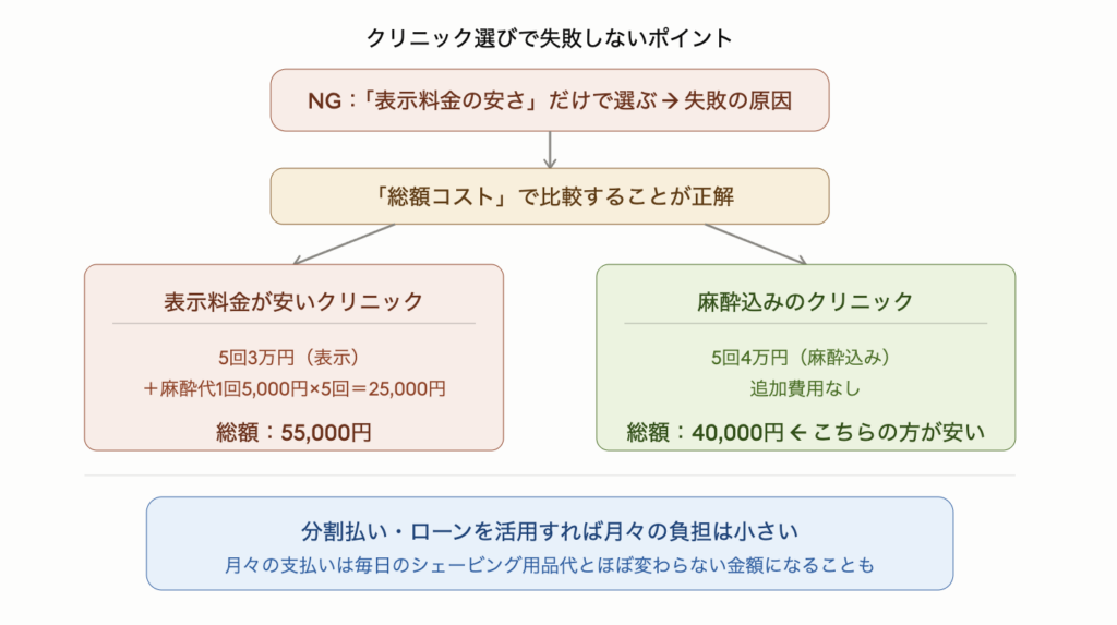 表示料金の安さだけでクリニックを選ぶのが失敗の原因であることを示した図解。具体的な比較例として、5回3万円(表示)に麻酔代が加わり総額55,000円になるクリニックより、麻酔込み5回4万円で総額40,000円のクリニックの方が安くなるケースがある。総額コストで比較することが正解で、分割払いやローンを活用すれば月々の支払いは毎日のシェービング用品代とほぼ変わらない金額になることも示している。