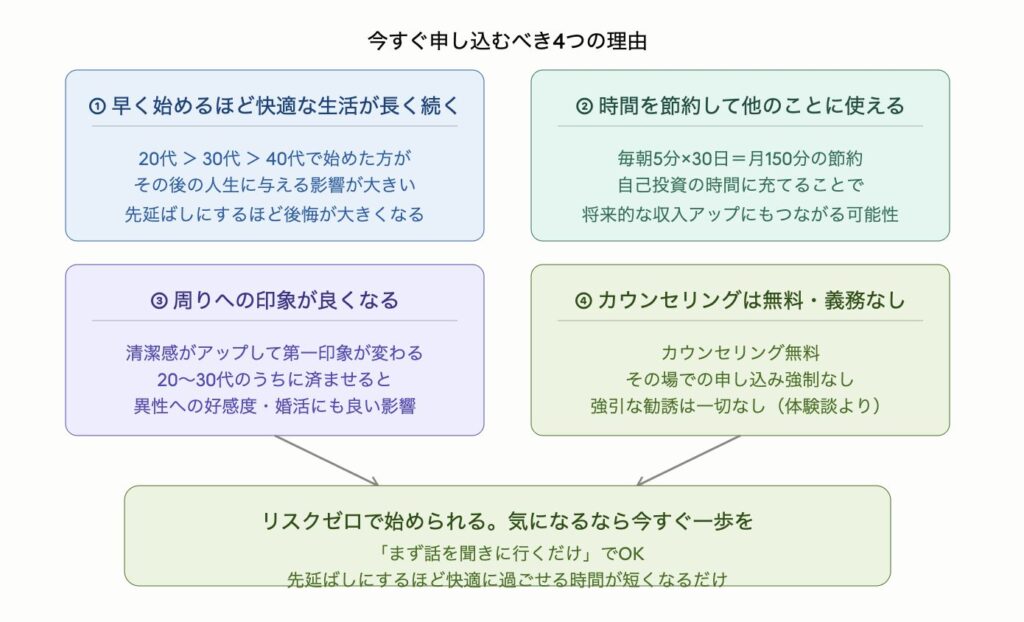 ヒゲ脱毛を今すぐ申し込むべき4つの理由を示した図解。①早く始めるほど快適な生活が長く続く(20代・30代・40代と始める年齢が早いほど影響が大きい)、②毎朝5分×30日で月150分の時間を節約でき自己投資に充てられる、③清潔感がアップして周囲への印象が改善し婚活にも良い影響がある、④カウンセリングは無料で申し込み義務も強引な勧誘もなくリスクゼロで始められる。