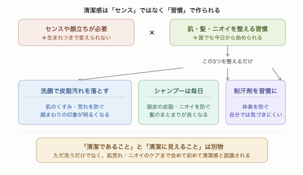 清潔感はセンスや顔立ちではなく習慣で作られることを示した図解。センスや顔立ちは生まれつきで変えられないのに対し、肌・髪・ニオイを整える習慣は誰でも今日から始められる。3つの基本習慣は洗顔で皮脂汚れを落とす・シャンプーは毎日する・制汗剤を習慣にすること。「清潔であること」と「清潔に見えること」は別物で、ただ洗うだけでなく肌荒れやニオイのケアまで含めて初めて清潔感と認識されることも示している。