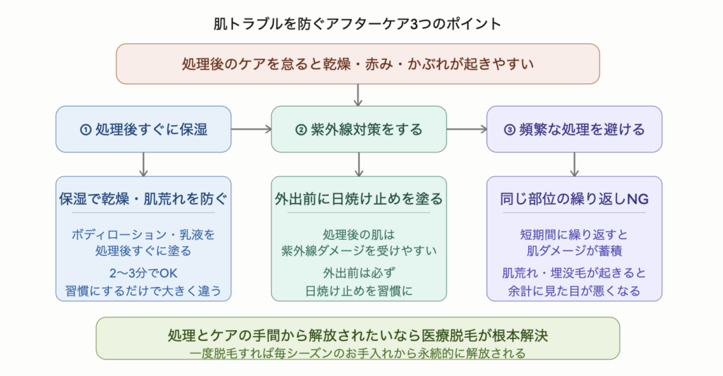 すね毛処理後の肌トラブルを防ぐ3つのアフターケアのポイントを示した図解。処理後のケアを怠ると乾燥・赤み・かぶれが起きやすいため、①処理後すぐにボディローションで保湿する、②外出前に日焼け止めを塗る、③同じ部位を短期間に繰り返し処理しない、の3つが重要。処理とケアの手間から解放されたいなら医療脱毛が根本解決策。