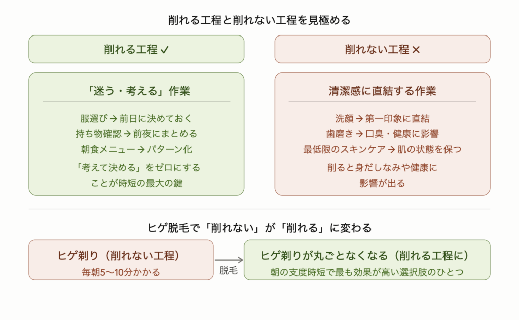 朝の支度を削れる工程と削れない工程に分類した図解。削れる工程は服選び・持ち物確認・朝食メニューなど考えて決める作業で、前日準備やパターン化でゼロにできる。削れない工程は洗顔・歯磨き・スキンケアなど清潔感や健康に直結するもの。ただしヒゲ脱毛によって毎朝5〜10分かかるヒゲ剃りが削れる工程に変わり、朝の支度時短で最も効果が高い選択肢であることも示している。