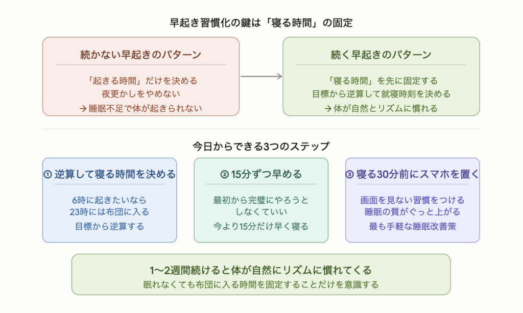 早起き習慣化の鍵は起きる時間ではなく寝る時間を固定することを示した図解。続かないパターンは起きる時間だけ決めて夜更かしをやめないこと、続くパターンは目標から逆算して就寝時刻を先に決めること。今日からできる3つのステップは、目標起床時間から逆算して寝る時間を決める・今より15分だけ早く寝ることから始める・寝る30分前にスマホを置くこと。1〜2週間で体が自然にリズムに慣れる。