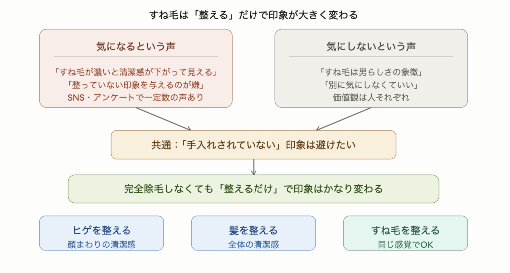 すね毛処理に対する世間の声を2方向で示した図解。気になる派は「すね毛が濃いと清潔感が下がって見える」「整っていない印象を与えるのが嫌」という声があり、気にしない派は「男らしさの象徴」という意見もある。共通しているのは手入れされていない印象は避けたいという点で、完全除毛しなくても整えるだけで印象はかなり変わることを示している。