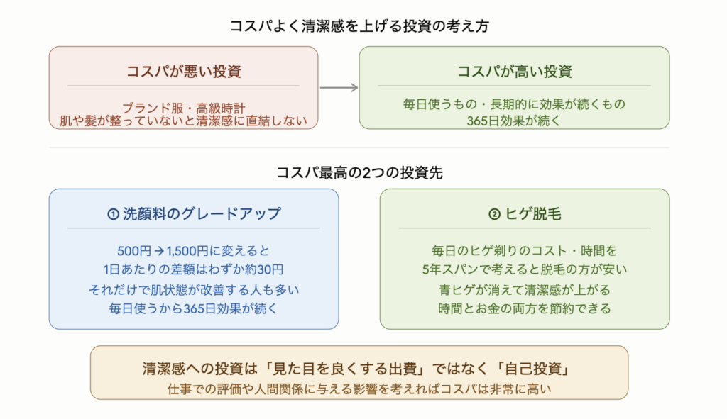 清潔感アップの投資はブランド服や高級時計より毎日使うものと長期的に効果が続くものに集中させるのが正解であることを示した図解。コスパが高い投資先は2つで、洗顔料を500円から1,500円に変えると1日あたり約30円の差額で365日効果が続くこと、ヒゲ脱毛は5年スパンで考えると毎日のヒゲ剃りのコストより安くなるケースが多く青ヒゲが消えて時間とお金の両方を節約できること。清潔感への投資は自己投資であり仕事や人間関係へのコスパも非常に高い。