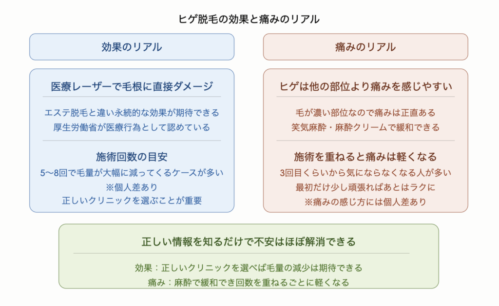 ヒゲ脱毛の効果と痛みのリアルを2カラムで示した図解。効果は医療レーザーが毛根に直接ダメージを与えるため永続的な効果が期待でき、5〜8回の施術で毛量が大幅に減るケースが多い。痛みはヒゲが濃い部位のため正直あるが笑気麻酔や麻酔クリームで緩和でき、3回目ごろから気にならなくなる人が多い。正しいクリニックを選ぶことと麻酔の活用で不安はほぼ解消できる。