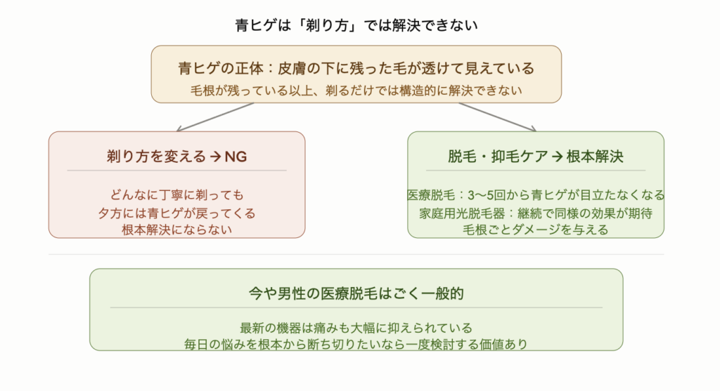 青ヒゲは皮膚の下に残った毛が透けて見えている状態で剃り方を変えても根本解決にならないことを示した図解。どんなに丁寧に剃っても毛根が残っている以上夕方には青ヒゲが戻ってくる。根本解決策は脱毛・抑毛ケアで、医療脱毛なら3〜5回から青ヒゲが目立たなくなり家庭用光脱毛器でも継続で同様の効果が期待できる。今や男性の医療脱毛はごく一般的で最新機器は痛みも大幅に抑えられている。