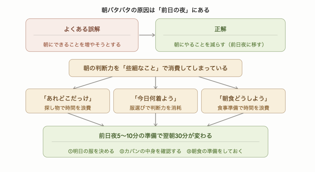 朝バタバタする原因は前日の夜にあることを示した図解。朝にできることを増やそうとするのは誤解で、正解は朝にやることを前日夜に移すこと。朝の判断力を奪う3つの時間泥棒は探し物・服選び・朝食準備で、前日夜5〜10分の準備(明日の服を決める・カバンを確認する・朝食を準備する)をするだけで翌朝30分が変わることを示している。