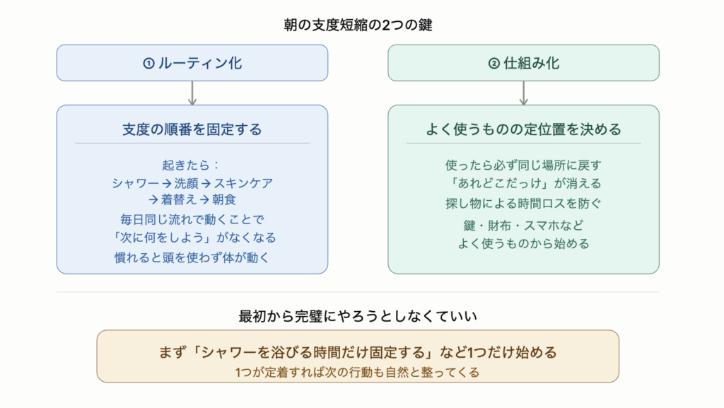 朝の支度短縮の鍵はルーティン化と仕組み化の2つであることを示した図解。ルーティン化はシャワー・洗顔・スキンケア・着替え・朝食という順番を固定して考える時間をゼロにする方法。仕組み化はよく使うものの定位置を決めて探し物による時間ロスを防ぐ方法。最初から完璧にやろうとせず、まず1つだけ始めることで次の行動も自然と整ってくることも示している。