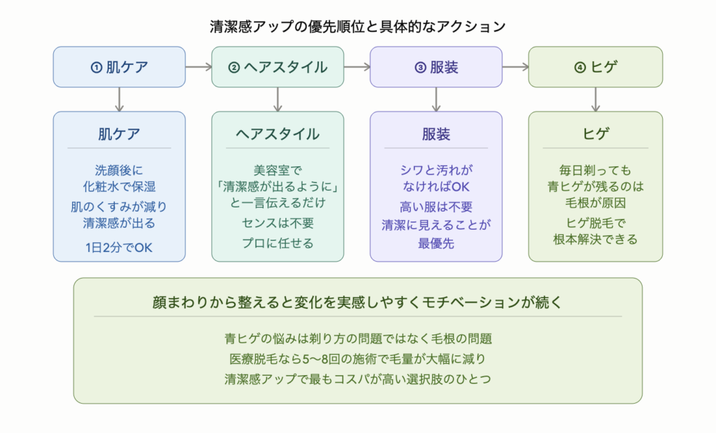 清潔感アップの優先順位と具体的なアクションを示した図解。①肌ケア（洗顔後に化粧水で保湿）→②ヘアスタイル（美容室で清潔感が出るようにと伝えるだけ）→③服装（シワと汚れがなければOK）→④ヒゲの順番で取り組むのが最も効率的。毎日剃っても青ヒゲが残るのは毛根が原因で、医療脱毛なら5〜8回の施術で毛量が大幅に減り清潔感アップのコスパが最高の選択肢。