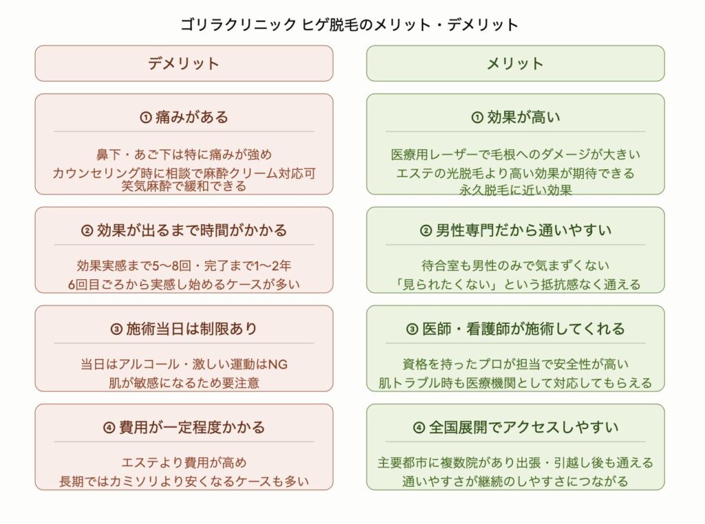 ゴリラクリニックのヒゲ脱毛のデメリット4つとメリット4つを左右対比で示した図解。デメリットは、鼻下やあご下の痛みが強め(麻酔クリームや笑気麻酔で緩和可)・効果実感まで5〜8回で1〜2年かかる・施術当日はアルコールや激しい運動がNG・エステより費用が高め(長期ではカミソリより安くなるケースも)。メリットは、医療用レーザーで永久脱毛に近い高い効果・男性専門で気まずくなく通いやすい・医師や看護師が担当で安全性が高い・全国展開でアクセスしやすい。