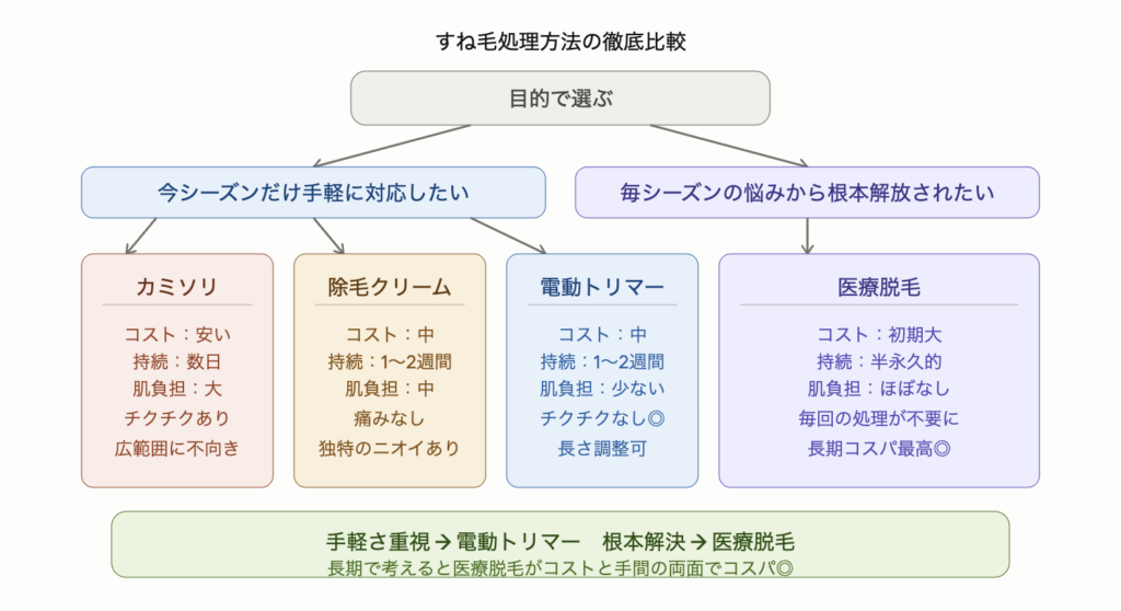すね毛の処理方法をカミソリ・除毛クリーム・電動トリマー・医療脱毛の4つで比較した図解。今シーズンだけ対応したい人にはカミソリ・除毛クリーム・電動トリマーの3択で、中でも電動トリマーが肌負担少なくチクチクなしで最適。毎シーズンの悩みから根本解放されたい人には医療脱毛が長期コスパ最高。コスト・持続期間・肌負担もあわせて示している。
