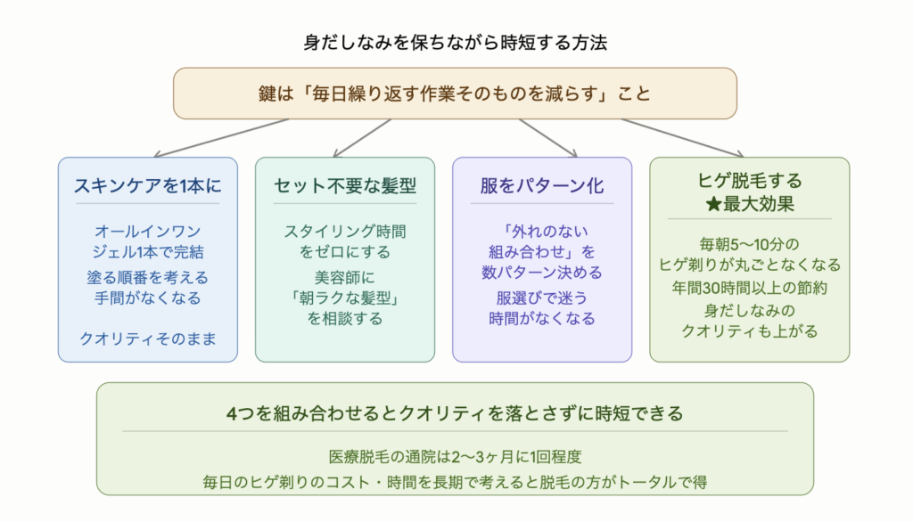 毎日繰り返す作業を減らすことで身だしなみのクオリティを落とさずに時短できることを示した図解。4つの方法は、スキンケアをオールインワンジェル1本にまとめる・セット不要な髪型にする・服を外れのない組み合わせ数パターンに固定する・ヒゲ脱毛で毎朝のヒゲ剃りをなくす。特にヒゲ脱毛は年間30時間以上の節約になり最大の時短効果を発揮する。医療脱毛の通院は2〜3ヶ月に1回程度で長期的にはコスパが高い。