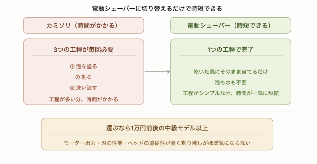 電動シェーバーに切り替えるだけでヒゲ剃りの時間を短縮できることを示した図解。カミソリは泡を塗る・剃る・洗い流すの3工程が毎回必要なのに対し、電動シェーバーは乾いた肌にそのまま当てるだけの1工程で完了する。選ぶなら1万円前後の中級モデル以上がモーター出力・刃の性能・ヘッドの追従性が高く剃り残しがほぼ気にならない。