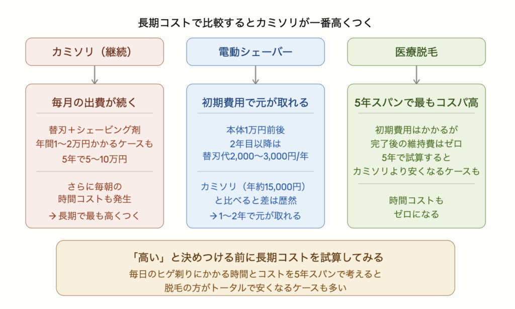 カミソリ・電動シェーバー・医療脱毛の3方法を長期コストで比較した図解。カミソリは替刃とシェービング剤で年間1〜2万円かかり5年で最も高くつく。電動シェーバーは本体1万円前後で2年目以降の年間コストは2,000〜3,000円と差は歴然で1〜2年で元が取れる。医療脱毛は初期費用はかかるが完了後の維持費はゼロで5年スパンで試算するとカミソリより安くなるケースも多く時間コストもゼロになる。