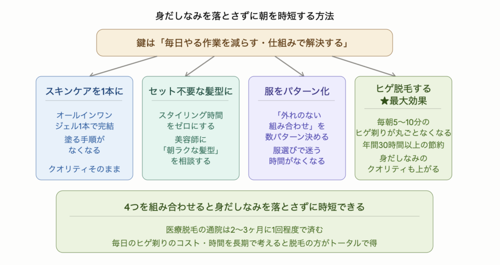 毎日やる作業を減らすことで身だしなみを落とさずに朝を時短できることを示した図解。4つの方法は、スキンケアをオールインワンジェル1本にまとめる・セット不要な髪型にする・服を外れのない組み合わせ数パターンに固定する・ヒゲ脱毛で毎朝のヒゲ剃りをなくす(年間30時間以上の節約・最大効果)。医療脱毛の通院は2〜3ヶ月に1回程度で長期的にはコスパが高い。