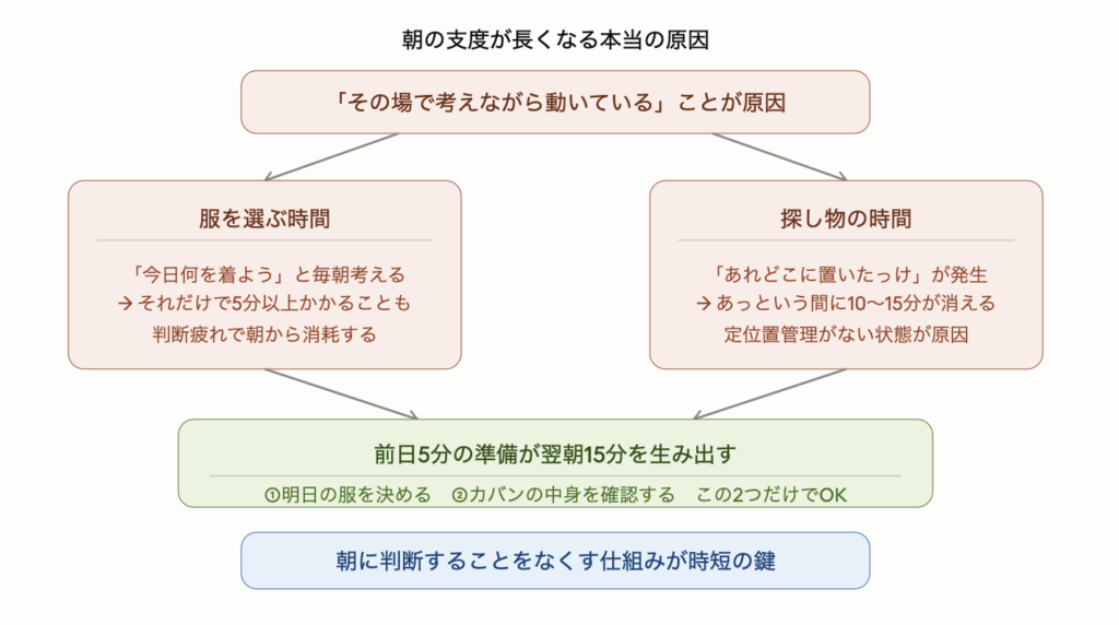 朝の支度が長くなる本当の原因はその場で考えながら動いていることを示した図解。時間を奪う2つのパターンは、服選びで毎朝5分以上かかること・探し物で10〜15分が消えること。解決策は前日5分の準備で翌朝15分を生み出すことで、明日の服を決めるとカバンの中身を確認するの2つだけでOK。朝に判断することをなくす仕組みが時短の鍵であることを示している。