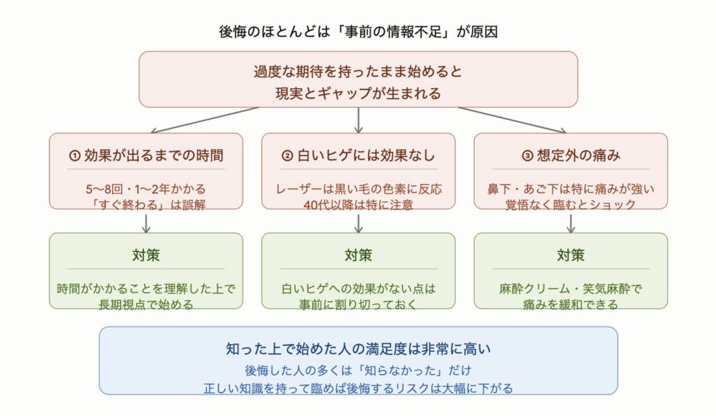 ヒゲ脱毛で後悔する原因のほとんどは事前の情報不足であることを示した図解。後悔しやすい3つのポイントは、効果が出るまで5〜8回・1〜2年かかること、白いヒゲにはレーザーが反応しないこと、鼻下やあご下の痛みが想定外に強いこと。それぞれ長期視点で始める・割り切る・麻酔クリームで緩和するという対策とあわせて示している。