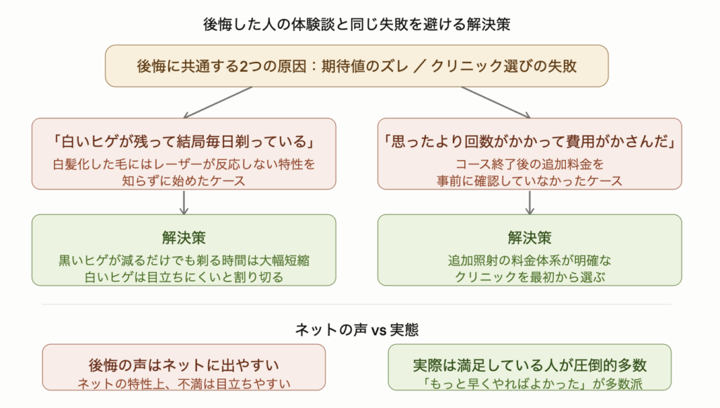 後悔に共通する原因は期待値のズレとクリニック選びの失敗の2つ。よくある後悔パターンは白いヒゲが残って毎日剃り続けている・追加費用がかさんだという2つで、それぞれ白いヒゲは目立ちにくいと割り切る・追加照射の料金体系が明確なクリニックを選ぶという解決策を示している。ネットには不満の声が出やすいが実際は満足している人が圧倒的多数であることもあわせて示した図解。
