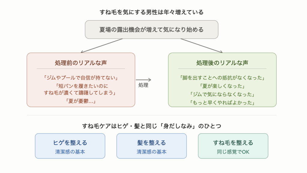 すね毛を気にする男性が年々増えている実態を示した図解。処理前は「ジムで自信が持てない」「短パンを履くのが憂鬱」という声が多い一方、処理後は「脚を出すことへの抵抗がなくなった」「夏が楽しくなった」という声に変化。すね毛ケアはヒゲや髪を整えるのと同じ身だしなみのひとつであることを示している。