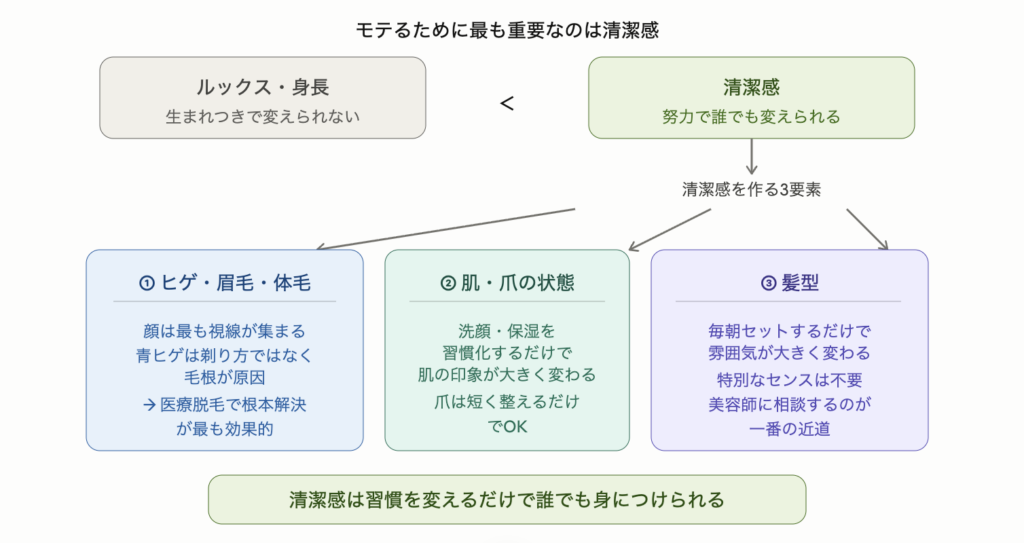 モテる男に最も重要なのはルックスより清潔感であることを示した図解。清潔感を作る3要素は、ヒゲ・眉毛・体毛の手入れ(青ヒゲには医療脱毛が根本解決)、洗顔・保湿と爪のケア、毎朝のヘアセット。清潔感は特別なセンスが不要で習慣を変えるだけで誰でも身につけられる。