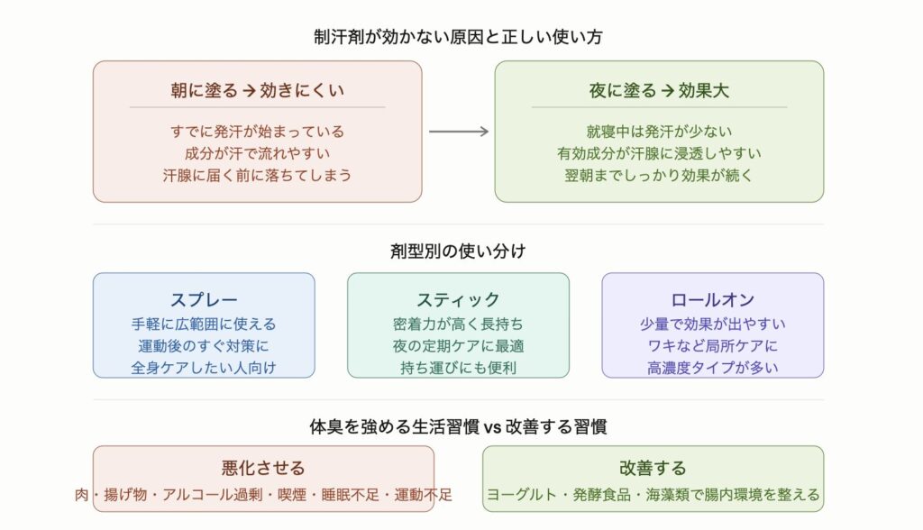 制汗剤は朝より夜のお風呂上がりに使う方が効果的。就寝中は発汗が少なく有効成分が汗腺に浸透しやすいため。スプレー・スティック・ロールオンの剤型別使い分けと、体臭を悪化させる生活習慣・改善する生活習慣もあわせて示した図解。