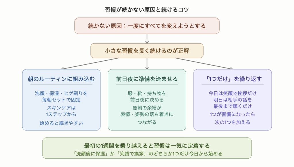 習慣が続かない原因は一度にすべてを変えようとすること。続けるコツは3つで、洗顔・保湿・ヒゲ剃りを朝のルーティンに固定・前日夜に服や持ち物の準備を済ませて翌朝の余裕を作る・今日は1つだけ意識することを繰り返す。最初の1週間を乗り越えると習慣が定着することを示した図解。