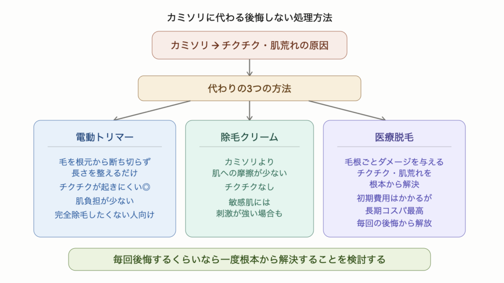 カミソリに代わる後悔しない処理方法として電動トリマー・除毛クリーム・医療脱毛の3つを比較した図解。電動トリマーは毛を根元から断ち切らずチクチクが起きにくく肌負担も少ない、除毛クリームはカミソリより摩擦が少ないが敏感肌には刺激が強い場合も、医療脱毛は毛根ごとダメージを与えチクチクや肌荒れを根本解決できる長期コスパ最高の選択肢。
