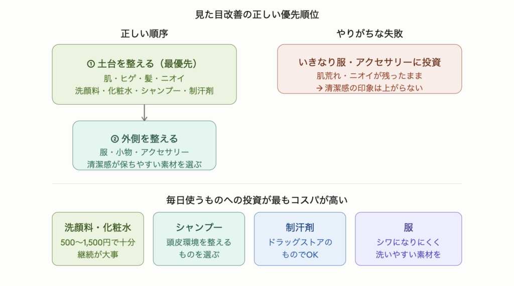 見た目改善は土台(肌・ヒゲ・髪・ニオイ)から整えるのが正しい順序。いきなり服やアクセサリーに投資するのはよくある失敗。毎日使う洗顔料・化粧水・シャンプー・制汗剤への投資が最もコスパが高く、服は清潔感を保ちやすい素材選びが重要であることを示した図解。