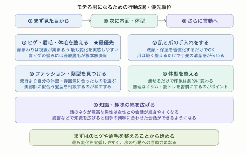 モテる男になるための5つの行動を優先順位つきで示した図解。見た目系から順に、①ヒゲ・眉毛・体毛を整える(最優先)、②肌と爪の手入れ、③自分に合ったファッション・髪型を見つける、④体型を整える、⑤知識・趣味の幅を広げる。まず①から始めることで変化を実感しやすく次の行動への原動力になる。