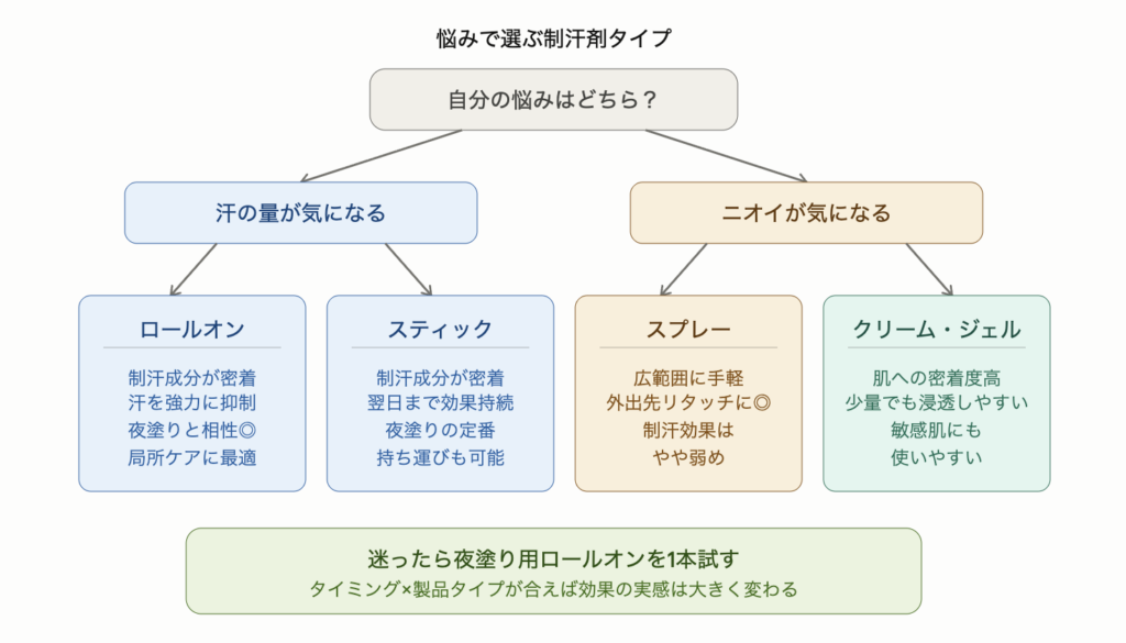 悩みが汗の量かニオイかで選ぶべき剤型が変わる。汗の量が気になる人にはロールオン・スティック、ニオイが気になる人にはスプレー・クリームが向いていることを分岐形式で示した図解。