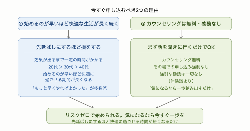 脚脱毛を今すぐ申し込むべき2つの理由を示した図解。理由①は始めるのが早いほど快適な生活が長く続くこと。効果が出るまで時間がかかるため20代・30代・40代と始める年齢が早いほど快適に過ごせる期間が長くなる。理由②はカウンセリングが無料で申し込み義務もないこと。強引な勧誘はなく話を聞きに行くだけでOKなのでリスクゼロで始められる。