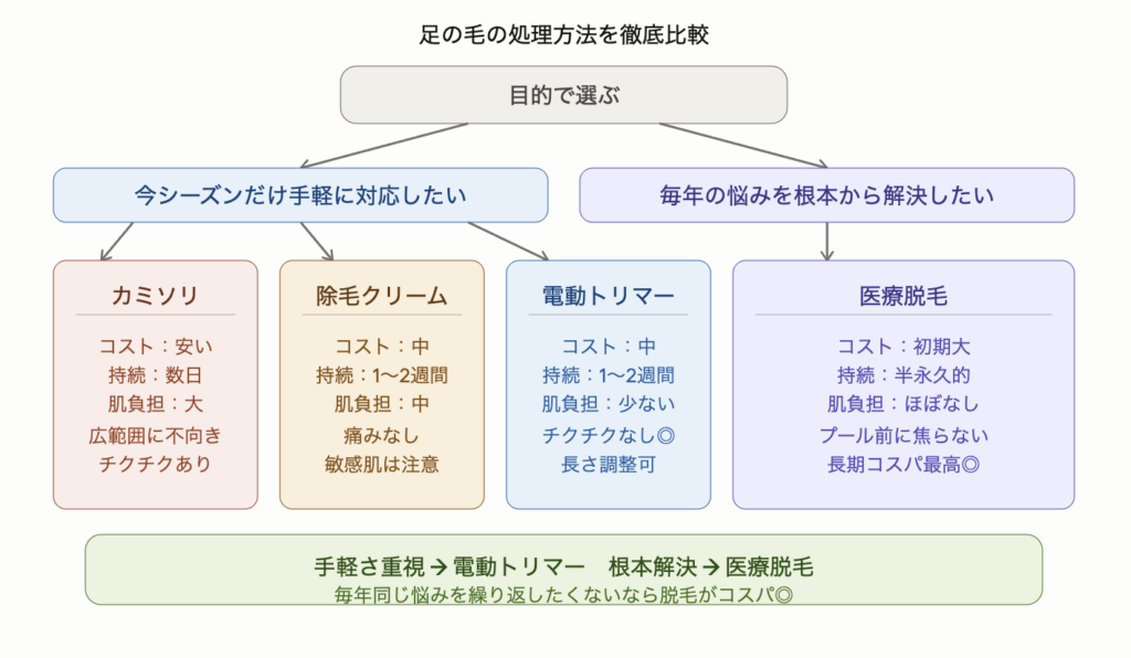 足の毛の処理方法をカミソリ・除毛クリーム・電動トリマー・医療脱毛の4つで比較した図解。今シーズンだけ対応したい人には電動トリマーが肌負担少なくチクチクなしで最適、毎年の悩みを根本から解決したい人には医療脱毛がプール前に焦る必要もなく長期コスパ最高。コスト・持続期間・肌負担もあわせて示している。
