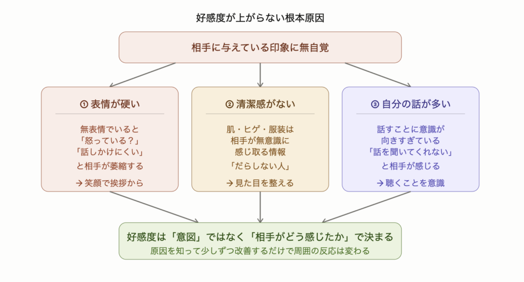 好感度が上がらない根本原因は相手に与えている印象に無自覚なこと。具体的なパターンは3つで、表情が硬く近づきにくい雰囲気・清潔感の欠如・自分の話ばかりすること。それぞれ笑顔で挨拶・見た目を整える・聴くことを意識するという改善策とあわせて示した図解。
