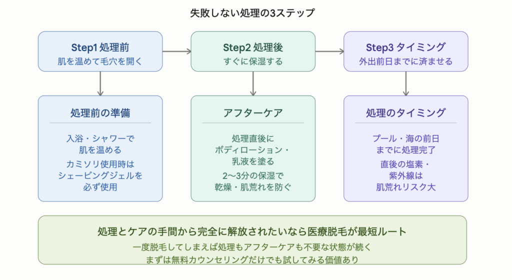 すね毛処理の失敗を防ぐ3ステップを示した図解。処理前は入浴で肌を温めて毛穴を開く、処理後はボディローションですぐ保湿、タイミングはプールや海の前日までに完了させることが重要。処理とケアの手間から完全に解放されたい場合は医療脱毛が最短ルートと示している。