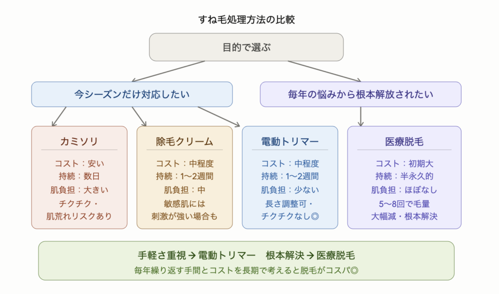 すね毛の処理方法をカミソリ・除毛クリーム・電動トリマー・医療脱毛の4つで比較した図解。今シーズンだけ対応したい人には電動トリマー、毎年の悩みから根本解放されたい人には医療脱毛がコスパ最優秀。コスト・持続期間・肌負担・チクチクリスクをあわせて示している。