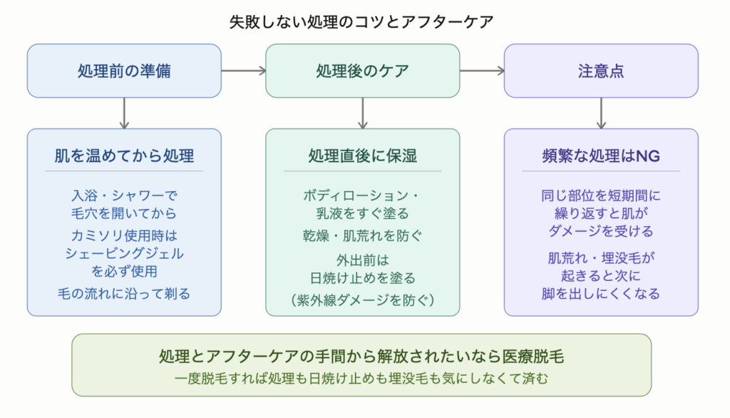 すね毛処理の失敗を防ぐ3つのポイントを示した図解。処理前は入浴で肌を温めて毛穴を開きカミソリ使用時はシェービングジェルを必ず使う、処理後はボディローションをすぐ塗り外出前は日焼け止めも塗る、同じ部位の頻繁な処理は肌ダメージが蓄積するため避ける。処理とアフターケアの手間から解放されたいなら医療脱毛が根本解決策。