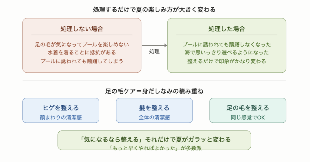 足の毛処理は必須ではないが、処理前後で夏の楽しみ方が大きく変わることを示した図解。処理しない場合は水着を着ることに抵抗がありプールを楽しめないのに対し、処理後はプールに誘われても躊躇しなくなり海で思いっきり遊べるようになる。足の毛を整えることはヒゲや髪を整えるのと同じ身だしなみのひとつであることも示している。