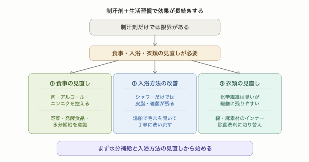 制汗剤だけでは限界があり、食事・入浴・衣類の3つの生活習慣を見直すことで効果が長続きする。肉やアルコールを控える食事改善、湯船で毛穴を開く入浴方法、綿素材インナーへの切り替えをまとめた図解。