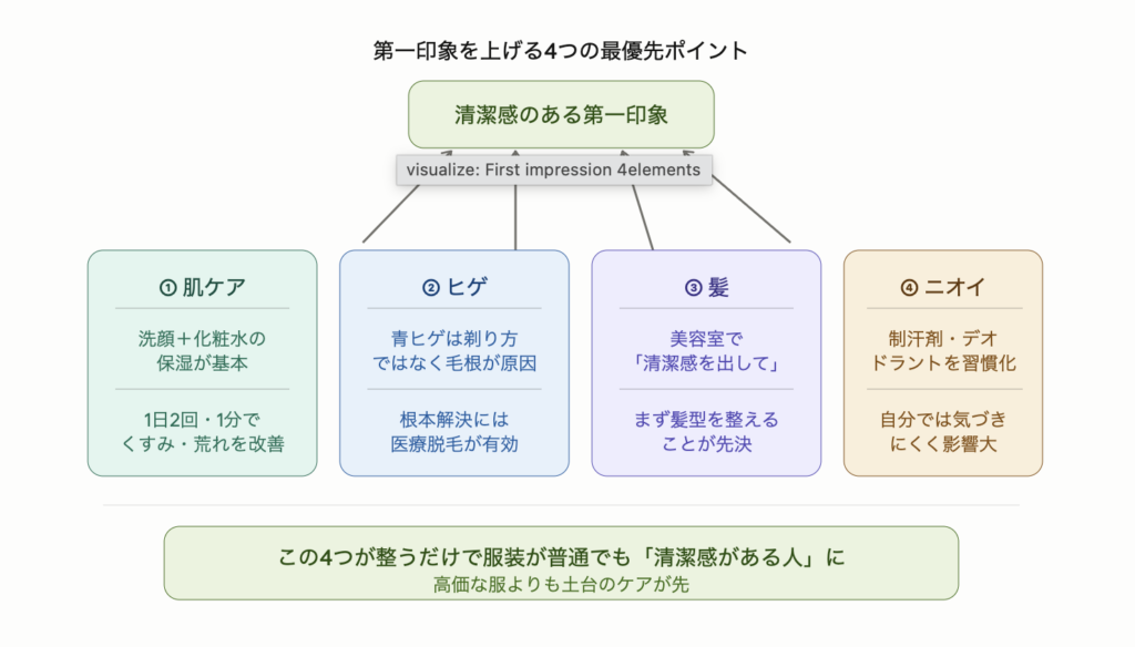 第一印象改善の最優先ポイントは肌・ヒゲ・髪・ニオイの4つ。肌は洗顔と化粧水で保湿、ヒゲの青み残りは医療脱毛で根本解決、髪は美容室で清潔感を意識、ニオイは制汗剤を習慣化。この4つが整うだけで服装が普通でも清潔感のある印象を与えられることを示した図解。