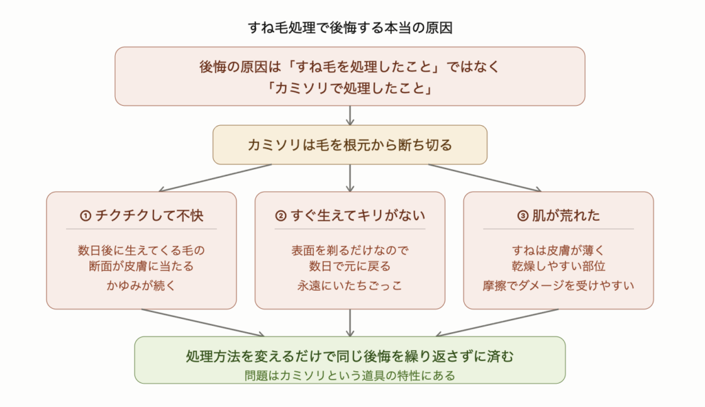 すね毛処理で後悔する本当の原因はカミソリで処理したことにあることを示した図解。カミソリは毛を根元から断ち切るため、チクチクして不快・すぐ生えてキリがない・肌が荒れたという3つの後悔パターンが生じる。処理方法を変えるだけで同じ後悔を繰り返さずに済むことを示している。