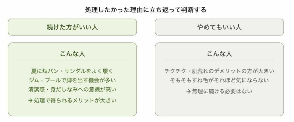 すね毛処理を続けた方がいい人とやめてもいい人の特徴を対比で示した図解。続けるべき人は夏に短パンやサンダルをよく履く・ジムやプールで脚を出す機会が多い・清潔感への意識が高い人。やめてもいい人はチクチクや肌荒れのデメリットの方が大きい・そもそも気にならない人。続けたいがチクチクが嫌な場合は処理方法を変えれば解決できることも示している。