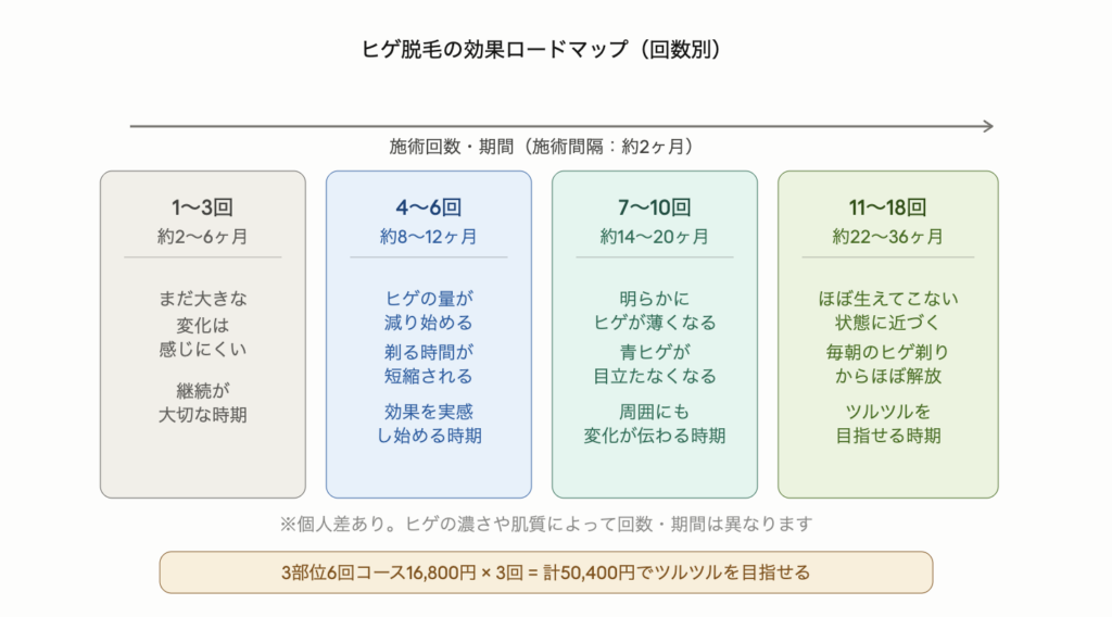 湘南美容クリニックのヒゲ脱毛で期待できる変化を回数別に示したロードマップ図解。1〜3回は変化を感じにくい時期、4〜6回でヒゲの量が減り剃る時間が短縮、7〜10回で青ヒゲが目立たなくなり周囲にも変化が伝わる、11〜18回でほぼ生えてこない状態に近づく。施術間隔は約2ヶ月で個人差あり。