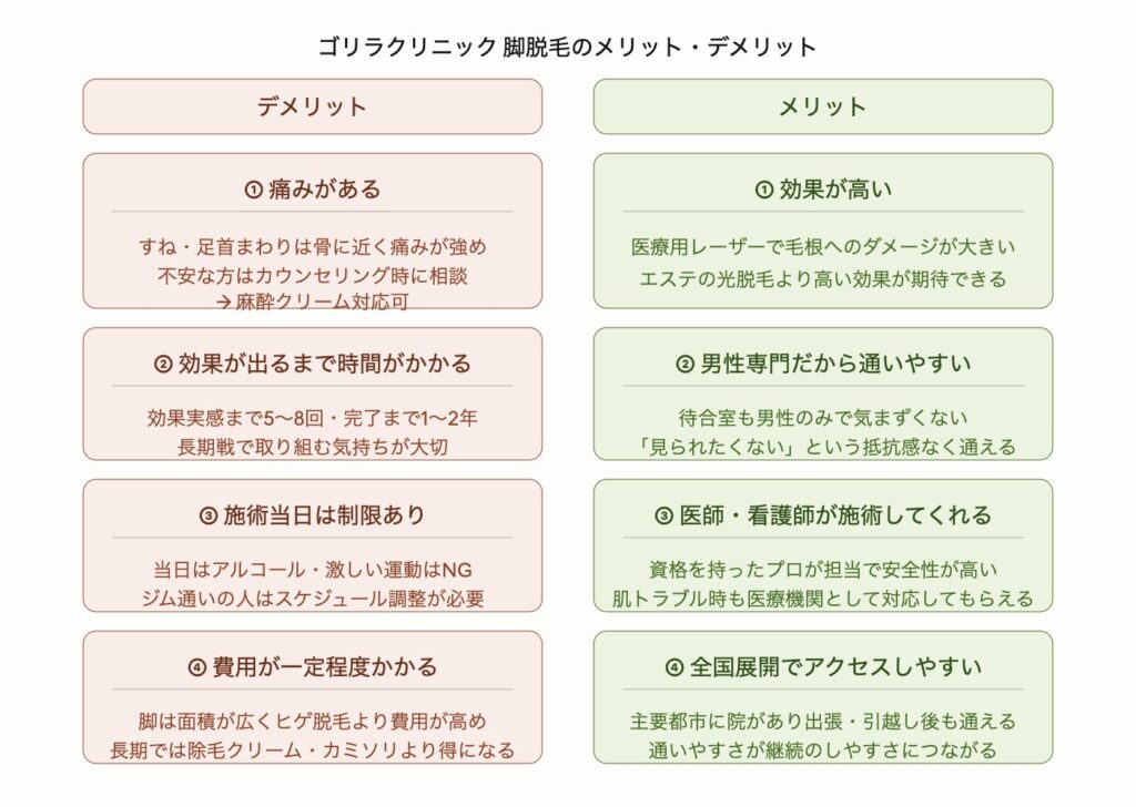 ゴリラクリニックの脚脱毛のデメリット4つとメリット4つを左右対比で示した図解。デメリットは、すねや足首まわりの痛みが強め(麻酔クリーム対応可)・効果実感まで5〜8回で1〜2年かかる・施術当日はアルコールや激しい運動がNG・脚は面積が広く費用が高め。メリットは、医療用レーザーでエステより高い効果・男性専門で気まずくなく通いやすい・医師や看護師が担当で安全性が高い・全国展開でアクセスしやすい。
