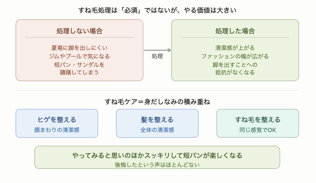 すね毛処理は必須ではないが、やることで見た目の印象と自信が変わることを示した図解。処理しない場合は夏場に脚を出しにくく短パンを躊躇するのに対し、処理後は清潔感が上がりファッションの幅が広がる。すね毛ケアはヒゲや髪を整えるのと同じ身だしなみのひとつであることを示している。