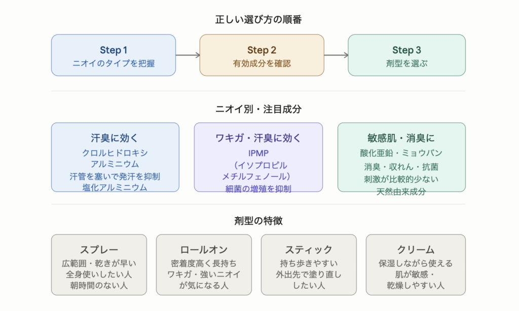 メンズデオドラントの正しい選び方：成分→剤型の順番ガイド