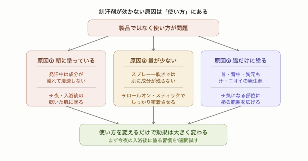 制汗剤が効かない原因は製品ではなく使い方にある。朝に塗る・量が少ない・脇だけに塗るという3つの誤りと、夜の入浴後に塗る・ロールオンで密着させる・塗る範囲を広げるという正しい対策を示した図解。