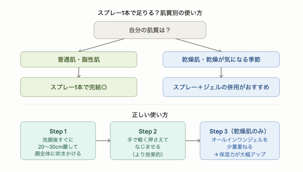 肌質別にスプレー1本で完結するかを示した図解。普通肌・脂性肌はスプレー1本で完結、乾燥肌・乾燥が気になる季節はスプレー+ジェルの併用がおすすめ。正しい使い方は洗顔後すぐ20〜30cm離して顔全体に吹きかけ、手で軽くなじませ、乾燥肌の場合はジェルを少量重ねて保湿力をアップさせる3ステップ。