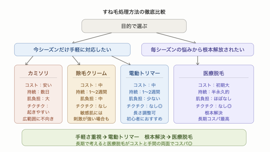 すね毛の処理方法をカミソリ・除毛クリーム・電動トリマー・医療脱毛の4つで比較した図解。今シーズンだけ対応したい人には電動トリマーが肌負担少なくチクチクなしで最適、毎シーズンの悩みから根本解放されたい人には医療脱毛が長期コスパ最高。コスト・持続期間・肌負担・チクチクリスクをあわせて示している。